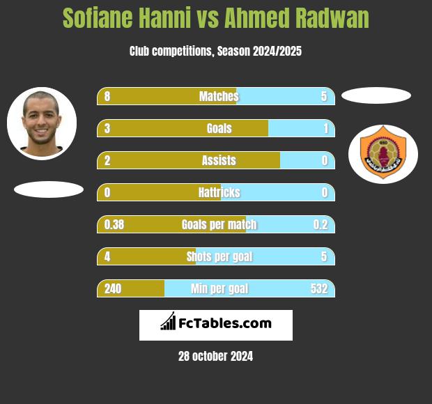 Sofiane Hanni vs Ahmed Radwan h2h player stats