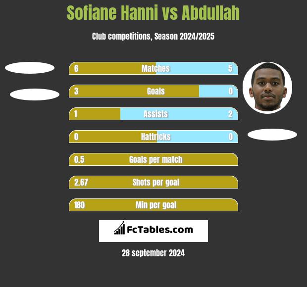 Sofiane Hanni vs Abdullah h2h player stats