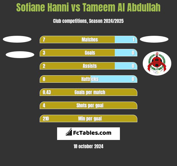 Sofiane Hanni vs Tameem Al Abdullah h2h player stats