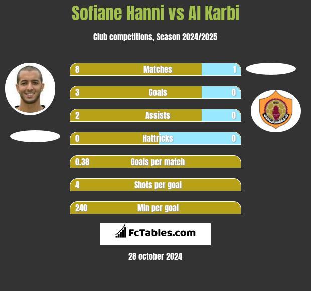 Sofiane Hanni vs Al Karbi h2h player stats