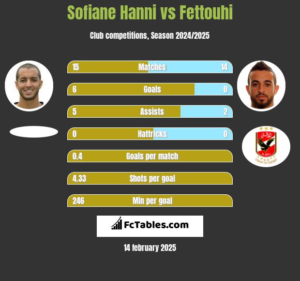 Sofiane Hanni vs Fettouhi h2h player stats