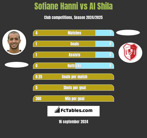 Sofiane Hanni vs Al Shila h2h player stats