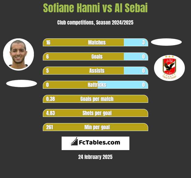 Sofiane Hanni vs Al Sebai h2h player stats