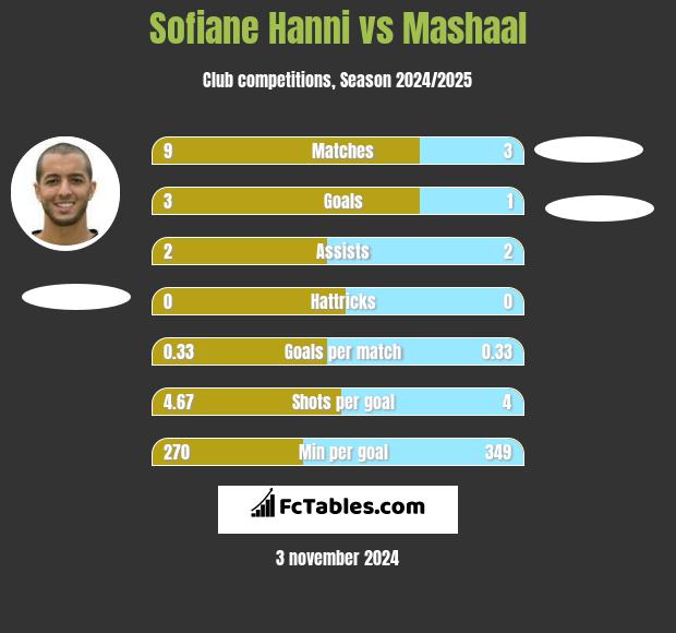 Sofiane Hanni vs Mashaal h2h player stats