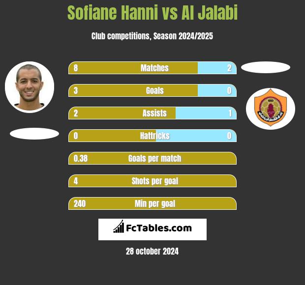 Sofiane Hanni vs Al Jalabi h2h player stats