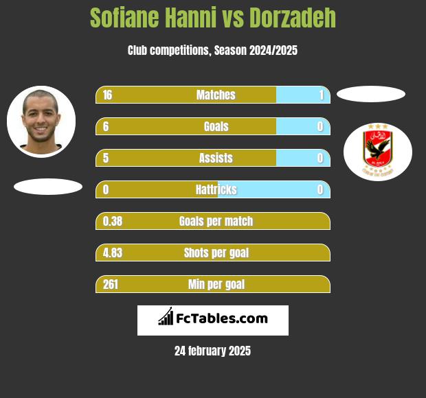 Sofiane Hanni vs Dorzadeh h2h player stats