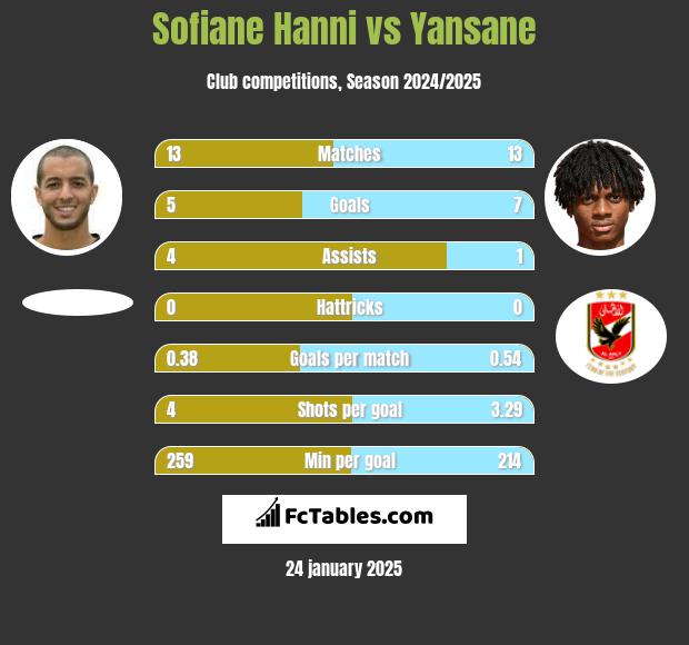 Sofiane Hanni vs Yansane h2h player stats