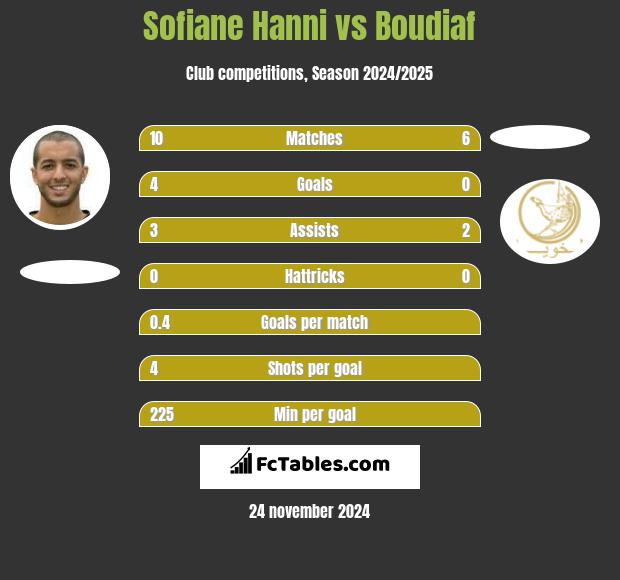 Sofiane Hanni vs Boudiaf h2h player stats