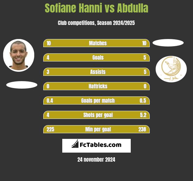 Sofiane Hanni vs Abdulla h2h player stats