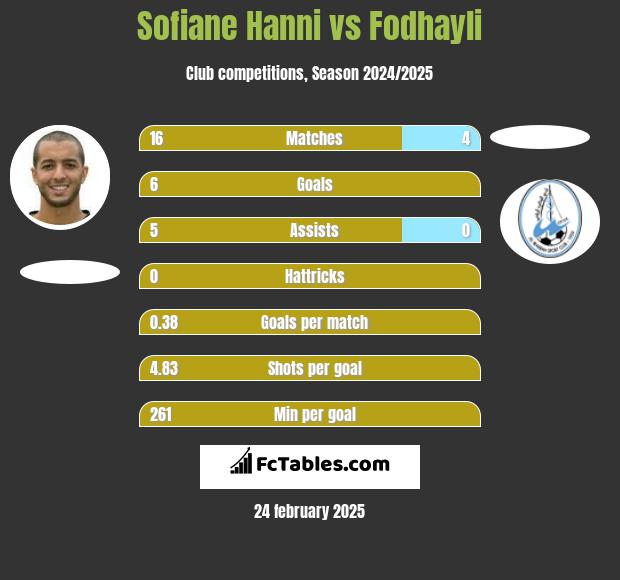 Sofiane Hanni vs Fodhayli h2h player stats