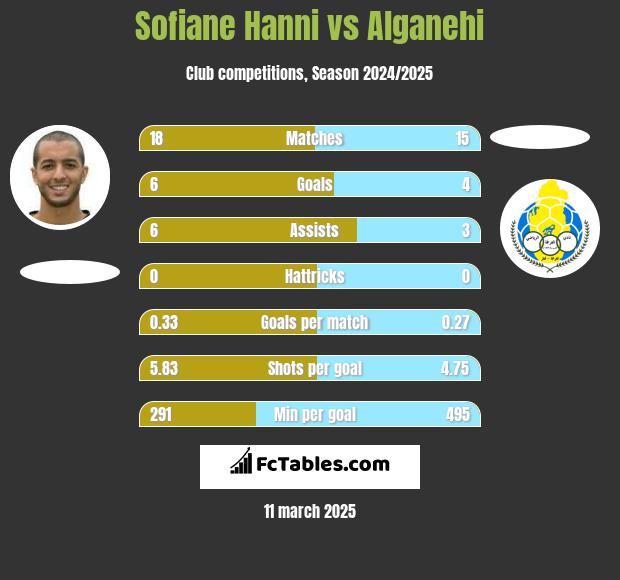 Sofiane Hanni vs Alganehi h2h player stats