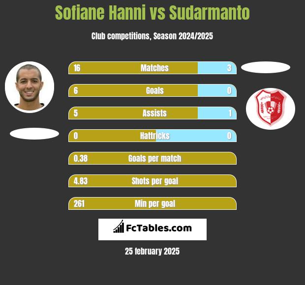 Sofiane Hanni vs Sudarmanto h2h player stats