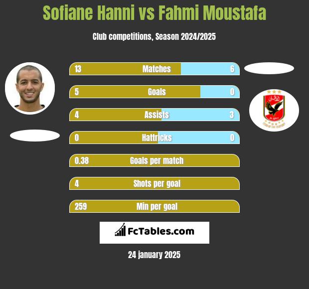 Sofiane Hanni vs Fahmi Moustafa h2h player stats