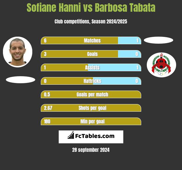 Sofiane Hanni vs Barbosa Tabata h2h player stats