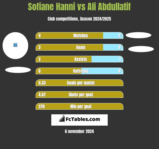 Sofiane Hanni vs Ali Abdullatif h2h player stats