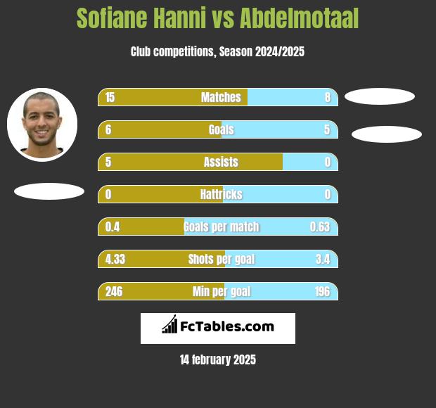 Sofiane Hanni vs Abdelmotaal h2h player stats