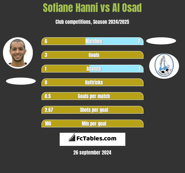 Sofiane Hanni vs Al Osad h2h player stats