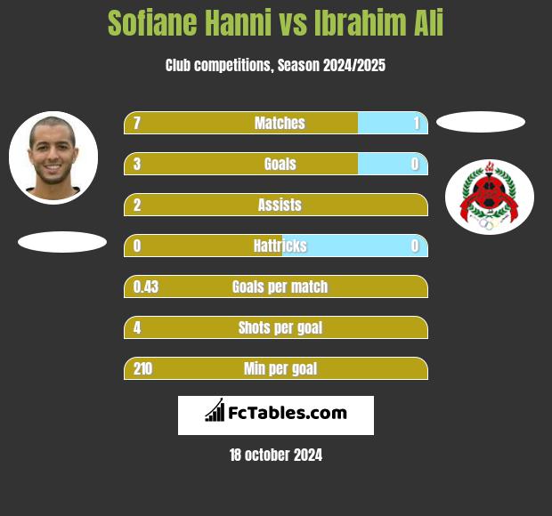 Sofiane Hanni vs Ibrahim Ali h2h player stats