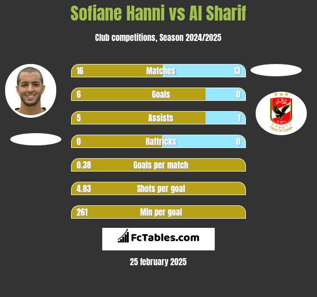 Sofiane Hanni vs Al Sharif h2h player stats