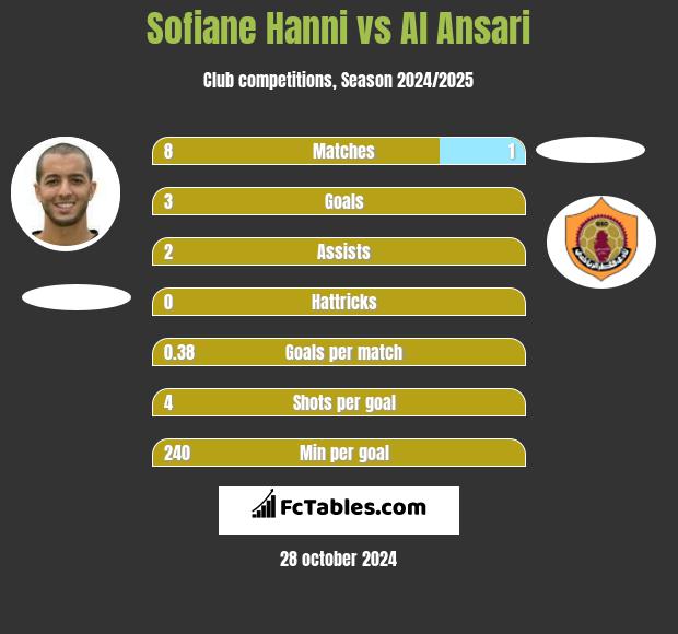 Sofiane Hanni vs Al Ansari h2h player stats