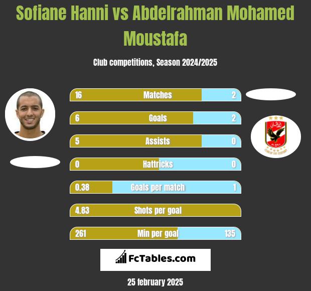 Sofiane Hanni vs Abdelrahman Mohamed Moustafa h2h player stats