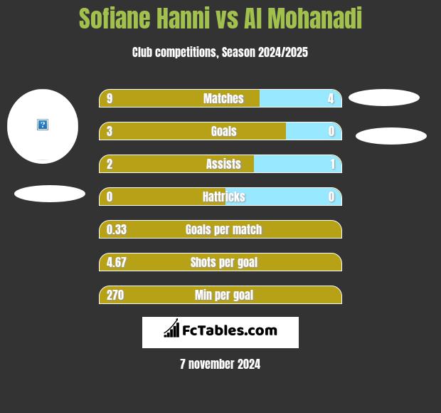 Sofiane Hanni vs Al Mohanadi h2h player stats