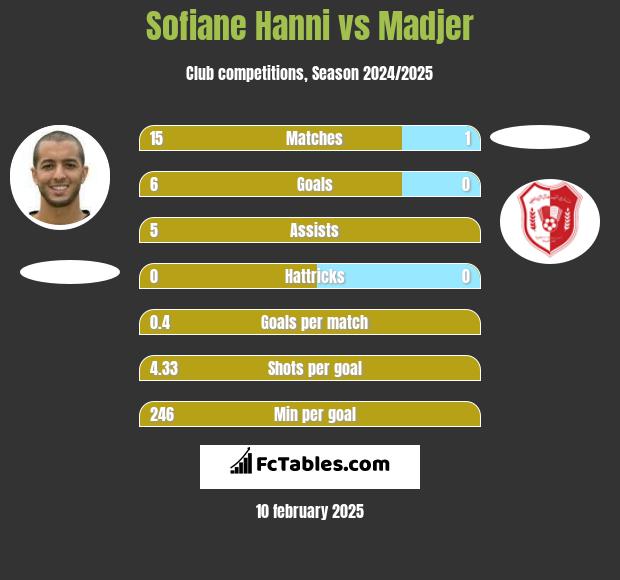 Sofiane Hanni vs Madjer h2h player stats