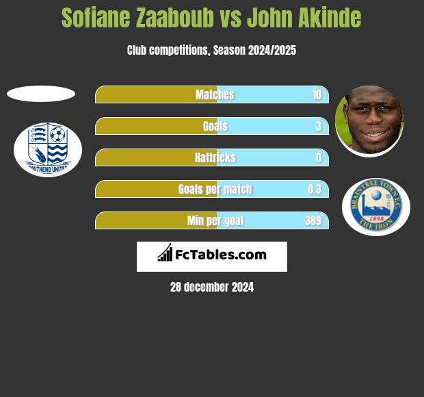 Sofiane Zaaboub vs John Akinde h2h player stats