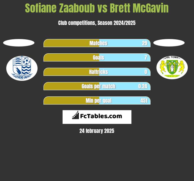 Sofiane Zaaboub vs Brett McGavin h2h player stats