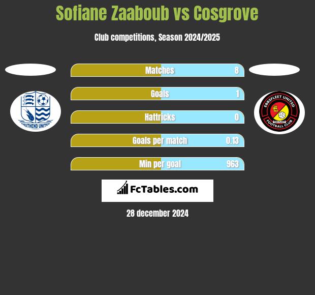 Sofiane Zaaboub vs Cosgrove h2h player stats