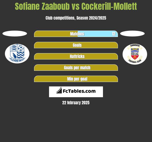 Sofiane Zaaboub vs Cockerill-Mollett h2h player stats