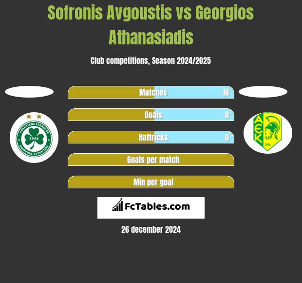 Sofronis Avgoustis vs Georgios Athanasiadis h2h player stats