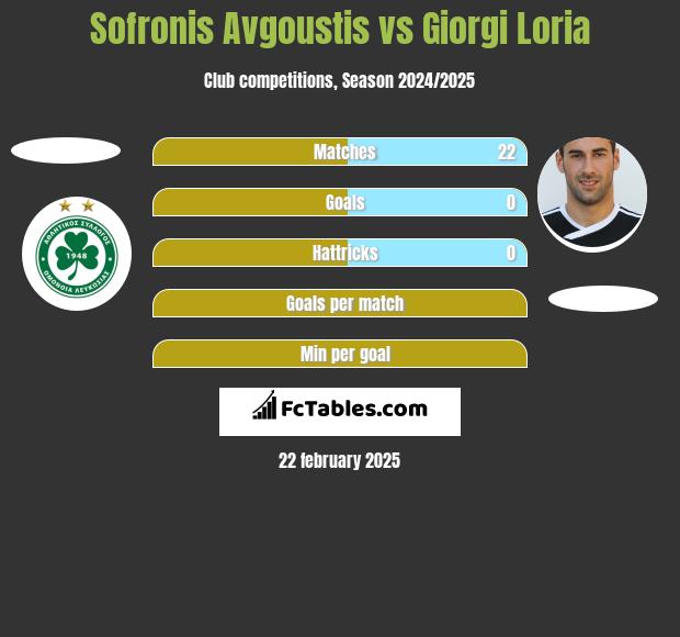 Sofronis Avgoustis vs Giorgi Loria h2h player stats