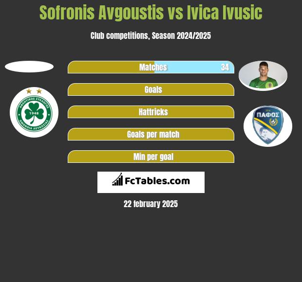 Sofronis Avgoustis vs Ivica Ivusic h2h player stats