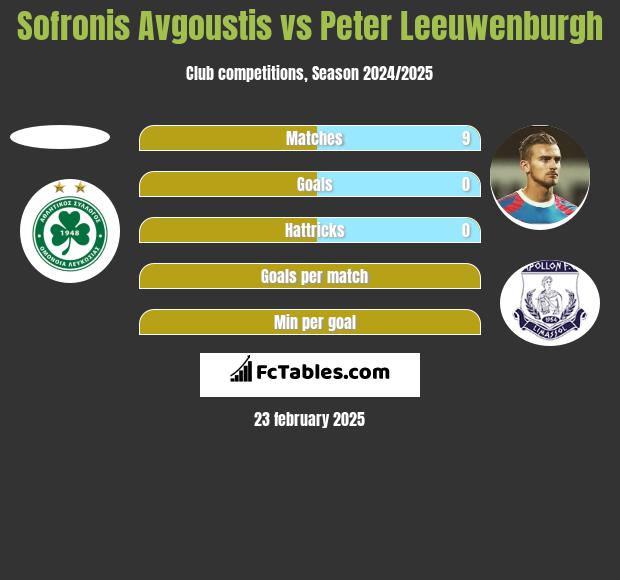 Sofronis Avgoustis vs Peter Leeuwenburgh h2h player stats