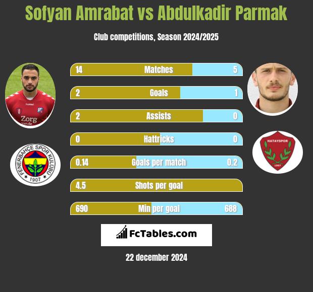 Sofyan Amrabat vs Abdulkadir Parmak h2h player stats