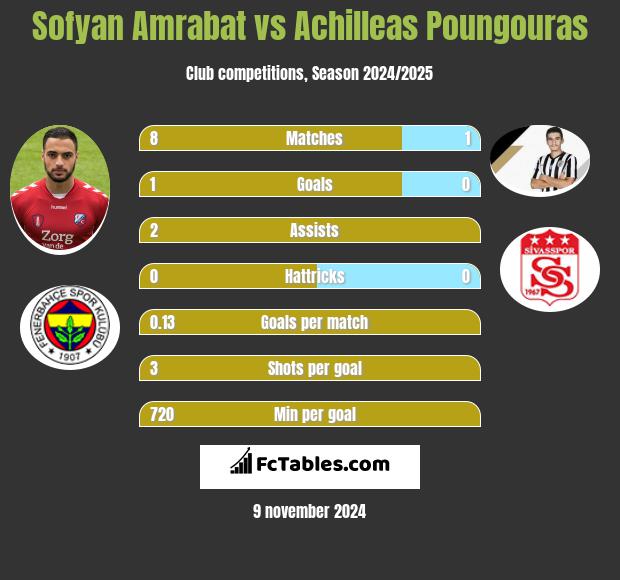 Sofyan Amrabat vs Achilleas Poungouras h2h player stats