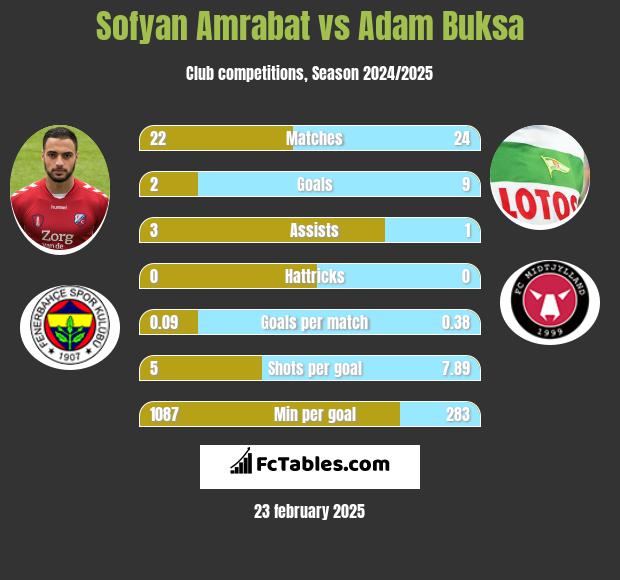 Sofyan Amrabat vs Adam Buksa h2h player stats