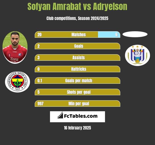 Sofyan Amrabat vs Adryelson h2h player stats