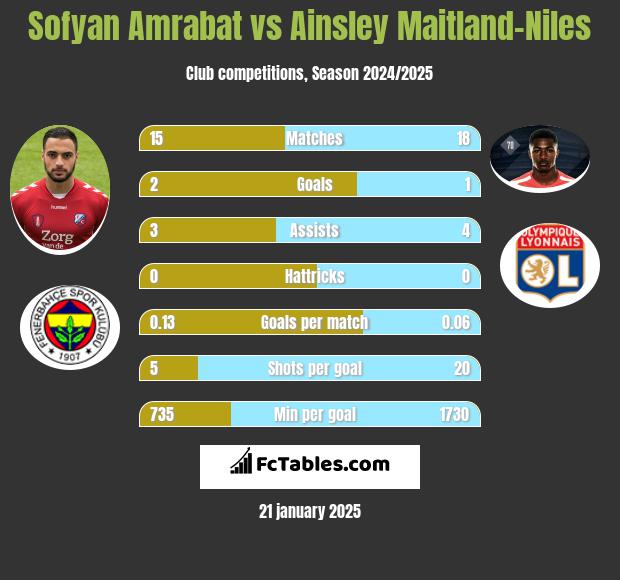 Sofyan Amrabat vs Ainsley Maitland-Niles h2h player stats