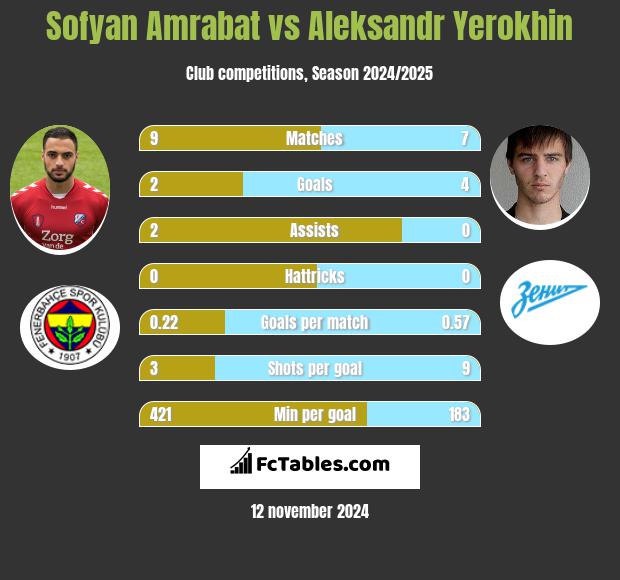 Sofyan Amrabat vs Aleksandr Yerokhin h2h player stats