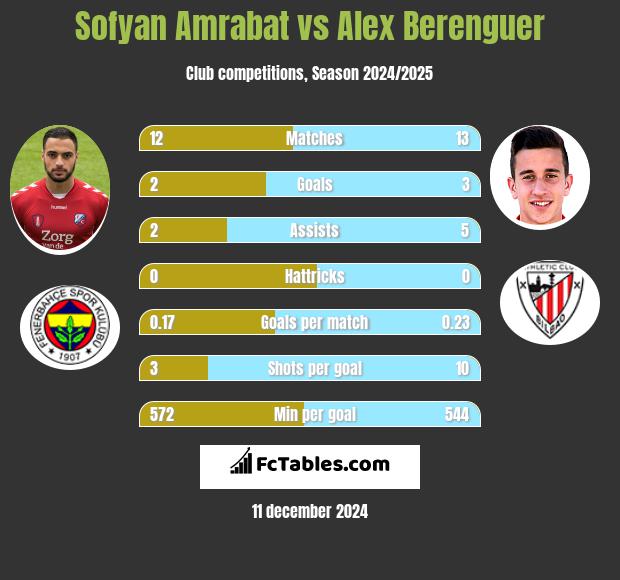 Sofyan Amrabat vs Alex Berenguer h2h player stats