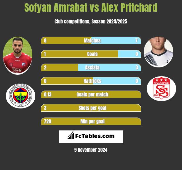 Sofyan Amrabat vs Alex Pritchard h2h player stats