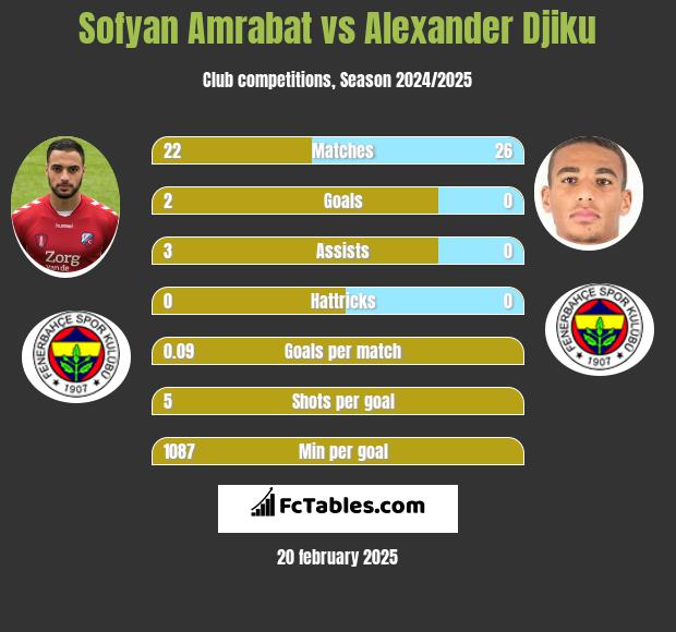 Sofyan Amrabat vs Alexander Djiku h2h player stats