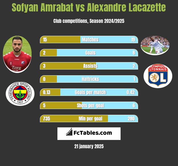 Sofyan Amrabat vs Alexandre Lacazette h2h player stats