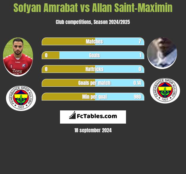 Sofyan Amrabat vs Allan Saint-Maximin h2h player stats