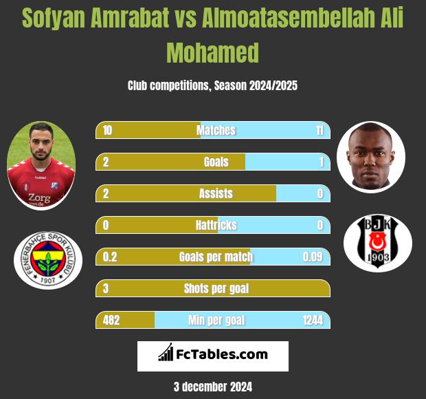 Sofyan Amrabat vs Almoatasembellah Ali Mohamed h2h player stats