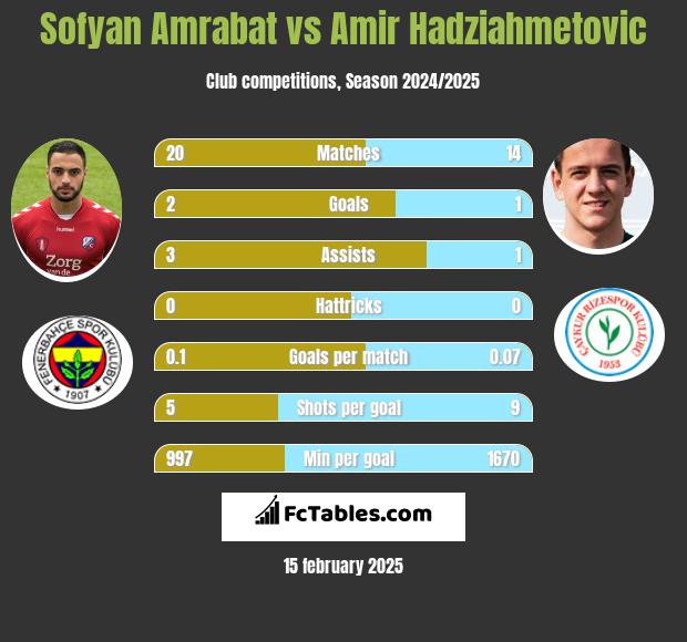 Sofyan Amrabat vs Amir Hadziahmetovic h2h player stats