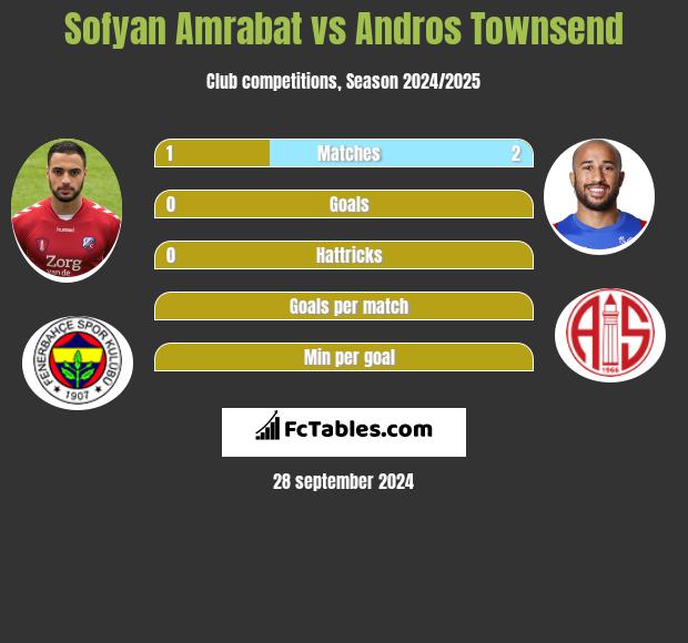 Sofyan Amrabat vs Andros Townsend h2h player stats