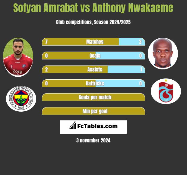 Sofyan Amrabat vs Anthony Nwakaeme h2h player stats